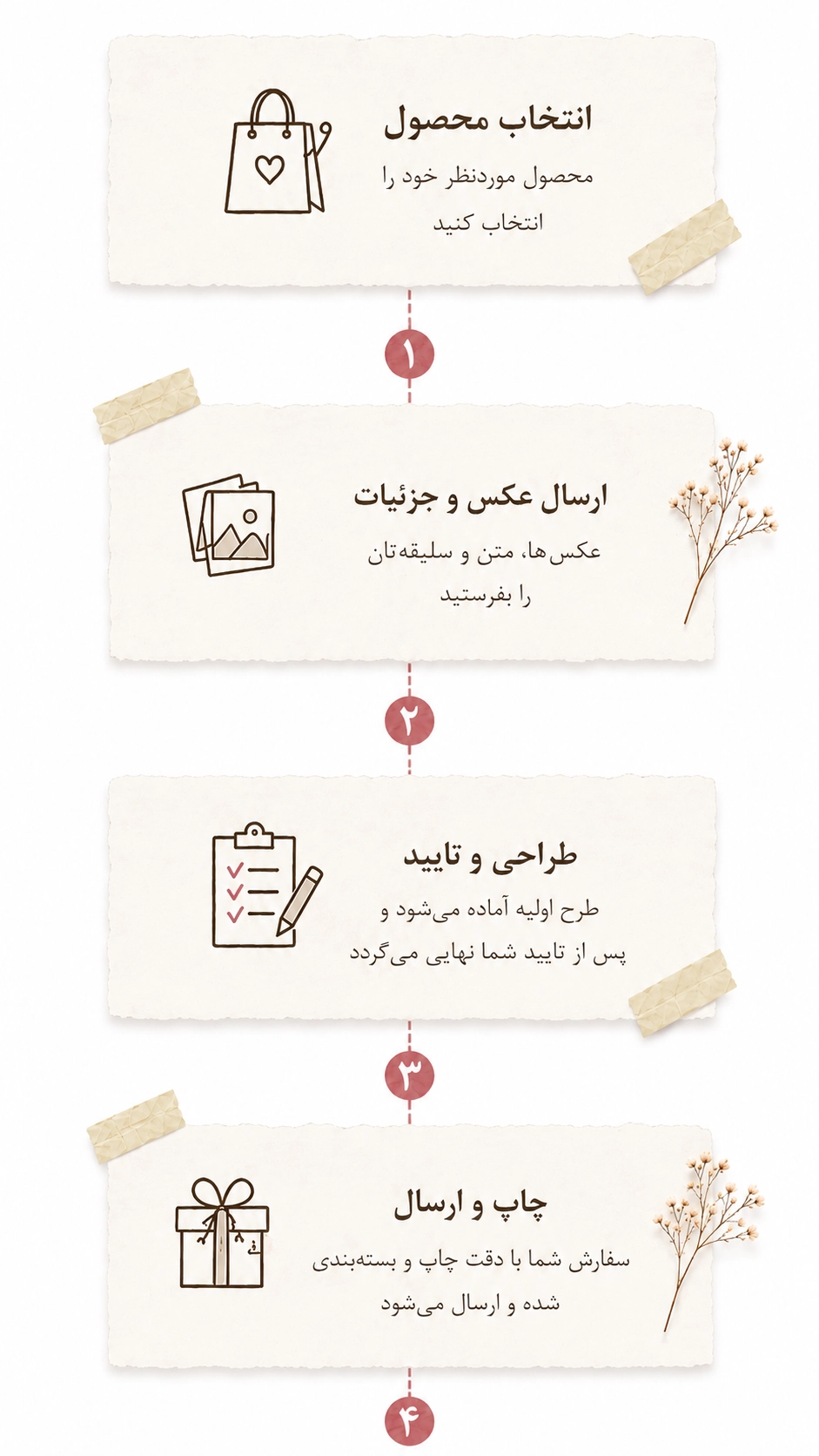 مراحل سفارش: انتخاب محصول، ارسال عکس و جزئیات، طراحی و تایید، چاپ و ارسال