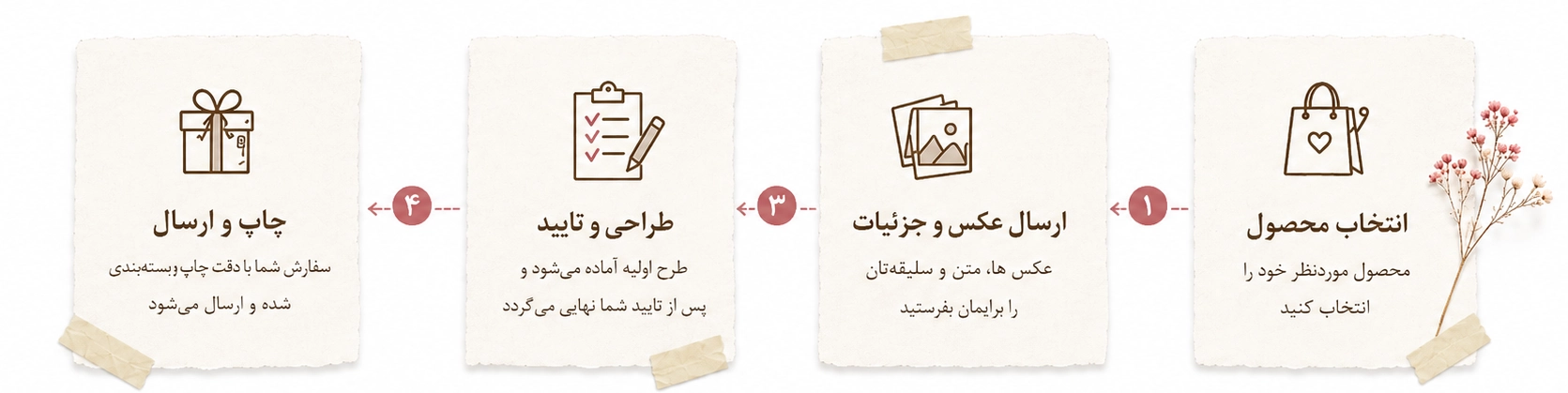 مراحل سفارش: انتخاب محصول، ارسال عکس و جزئیات، طراحی و تایید، چاپ و ارسال